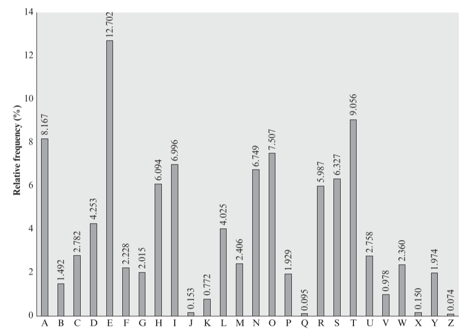 Probability of each letter: Relative frequency (%) vs Letters. Taken from  Cryptography and Network Security - William Stallings